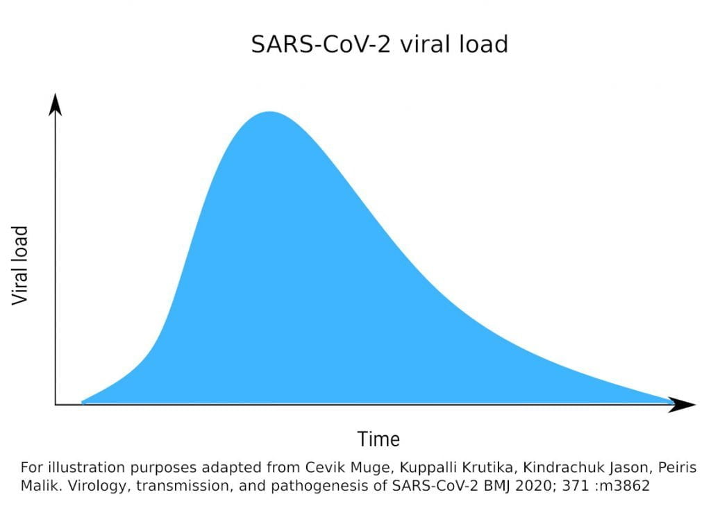 Patris Health - koncentracija virusa SARS-CoV-2 skozi čas