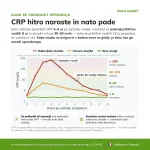 Graf prikazuje potek vrednosti CRP za Patris Health Test za CRP