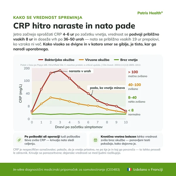 Graf prikazuje potek vrednosti CRP za Patris Health Test za CRP