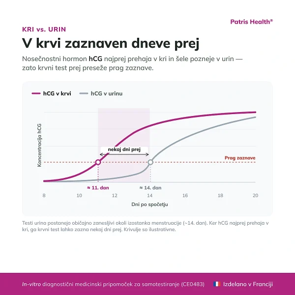 Primerjava odkrivanja hCG v krvi in urinu s Patris Health Krvnim testom nosečnosti